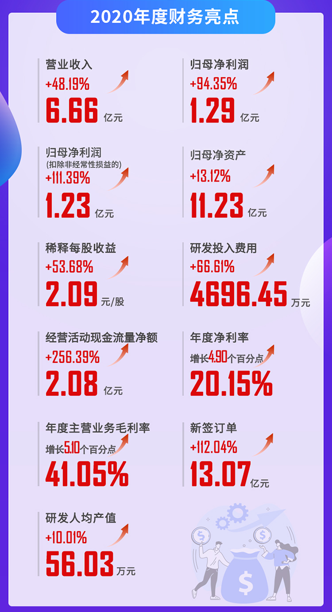 AG真人国际(中国)官方官网2020年度财务亮点
