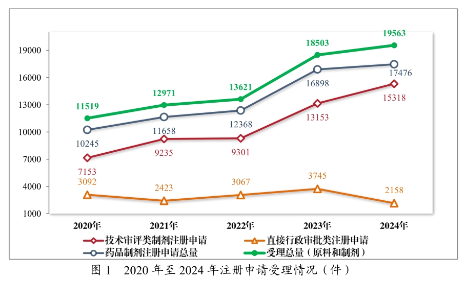 从《2024年度药品审评报告》，看中国创新药发展趋势与机遇